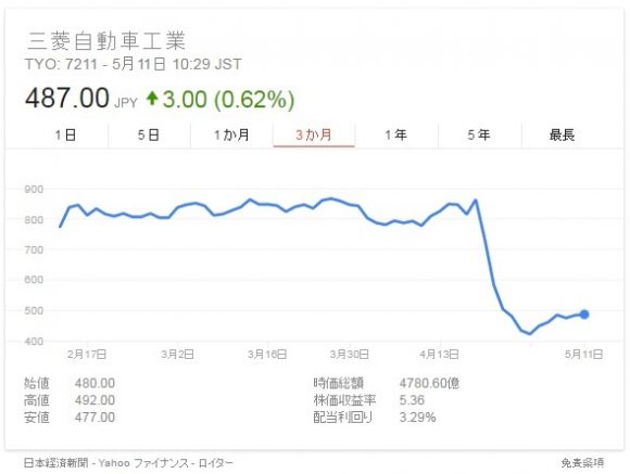 三菱自動車株価